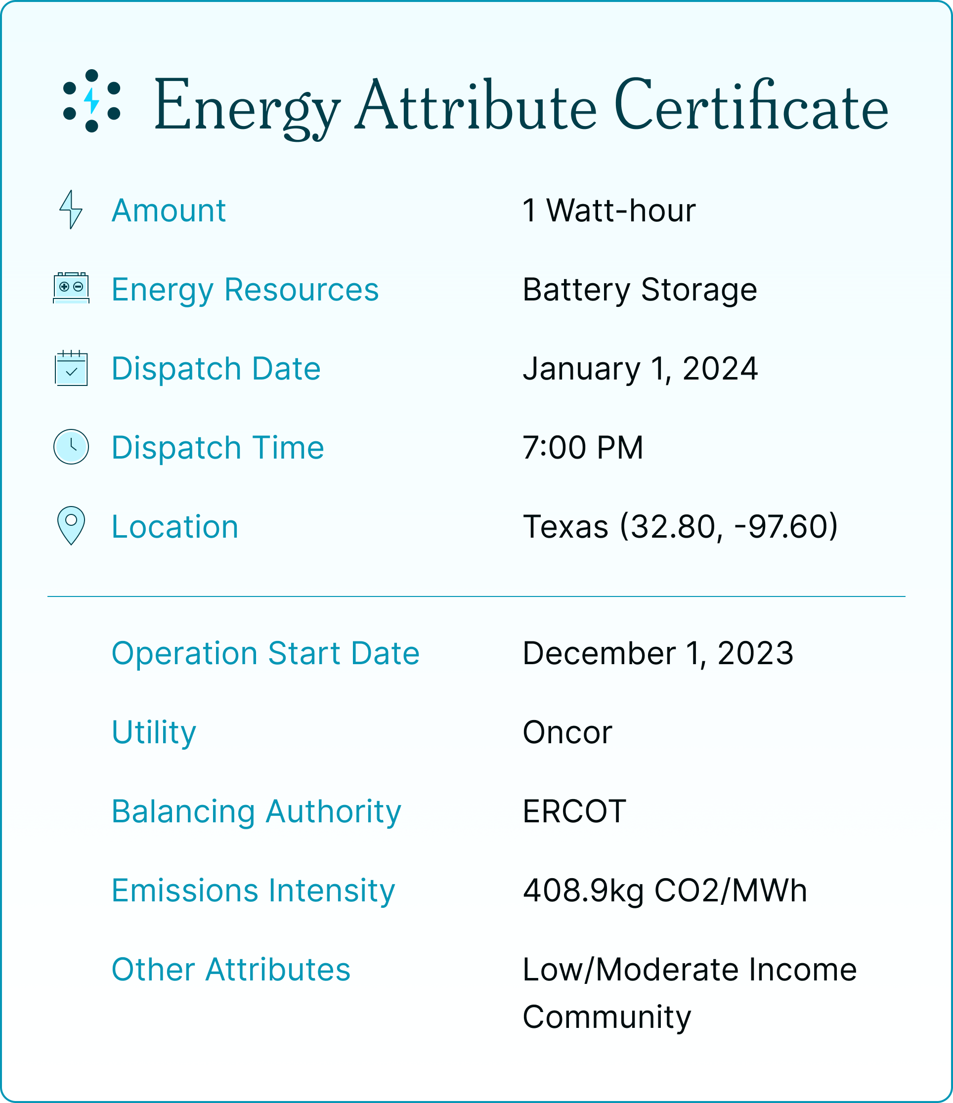 Mockup of an energy attribute certificate. The amount is 1 kilowatt-hour. The energy resource is Battery. The dispatch date is January 1st, 2024. The dispatch time is 7PM. The location is Texas, with coordinates 32.80 North 97.60 West.  . The operation start date is December 1, 2023. The utility is Oncor. The balancing authority is ERCOT. The emissions intensity is 408.9 kilograms CO2 per Megawatt-hour. Other attributes are Low/Moderate Income Community.